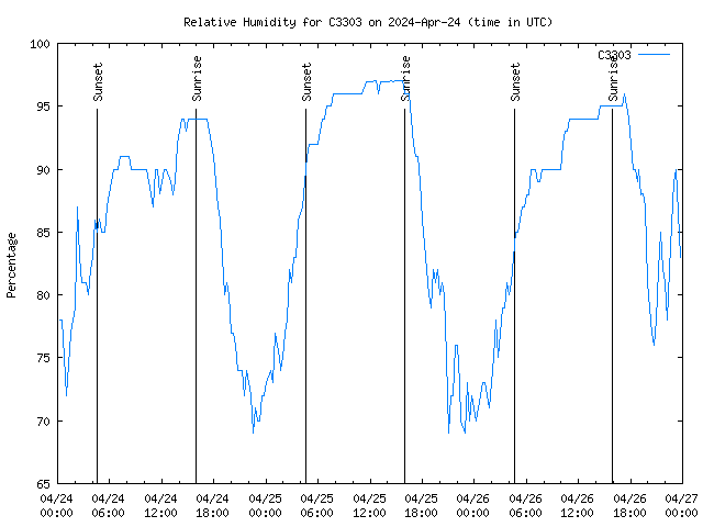 Latest daily graph