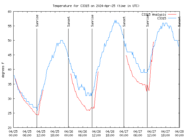 Latest daily graph