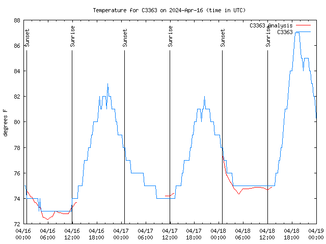 Latest daily graph