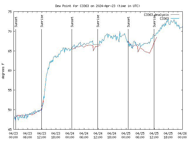 Latest daily graph