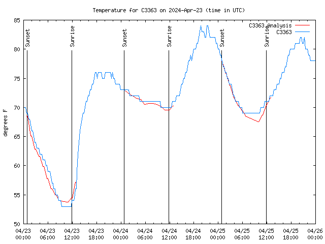 Latest daily graph