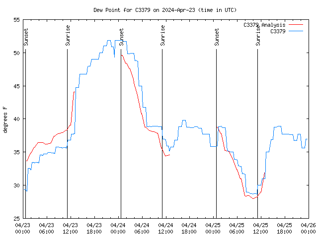 Latest daily graph