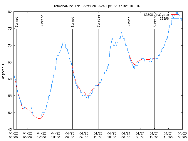 Latest daily graph