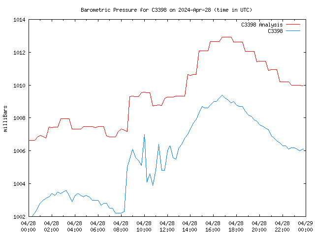 Comparison graph for 2024-04-28