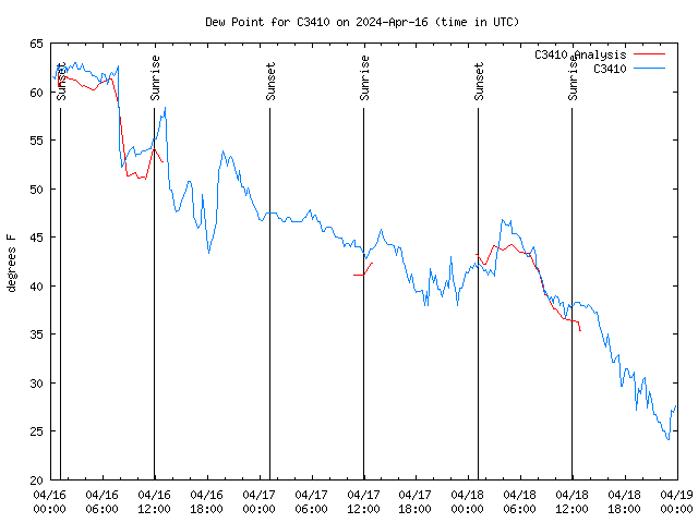 Latest daily graph