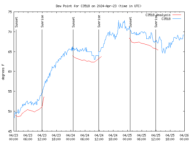 Latest daily graph