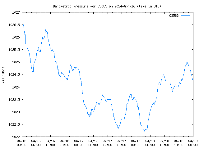 Latest daily graph