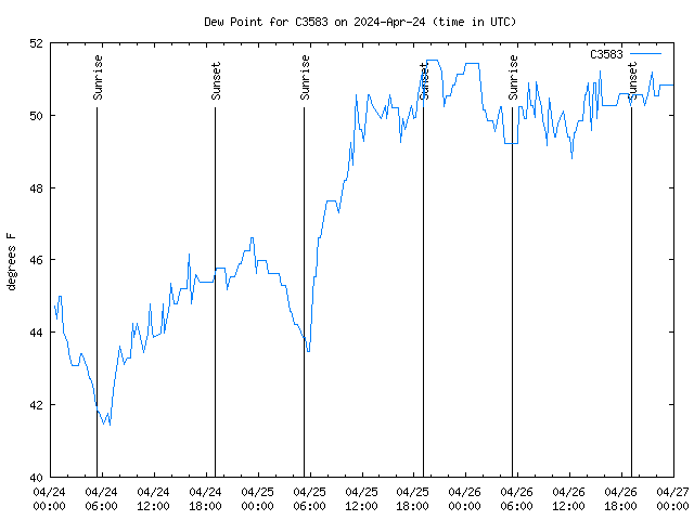 Latest daily graph