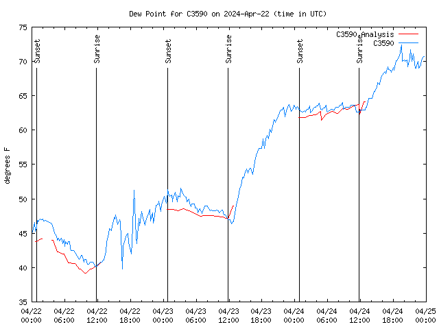 Latest daily graph