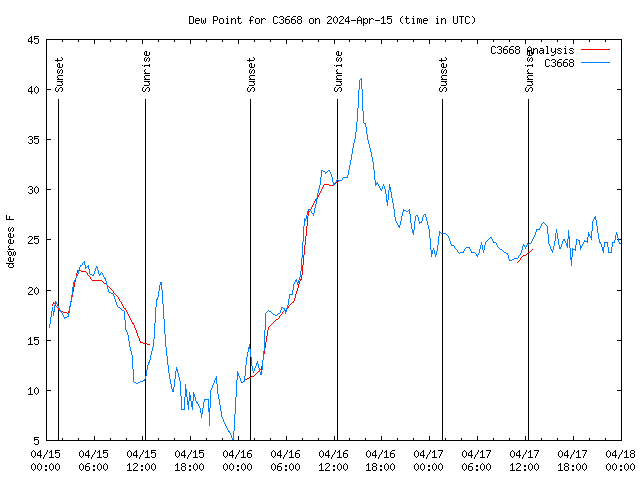 Latest daily graph