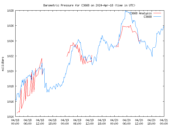 Latest daily graph