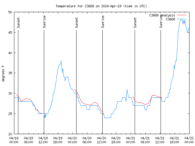 Latest daily graph