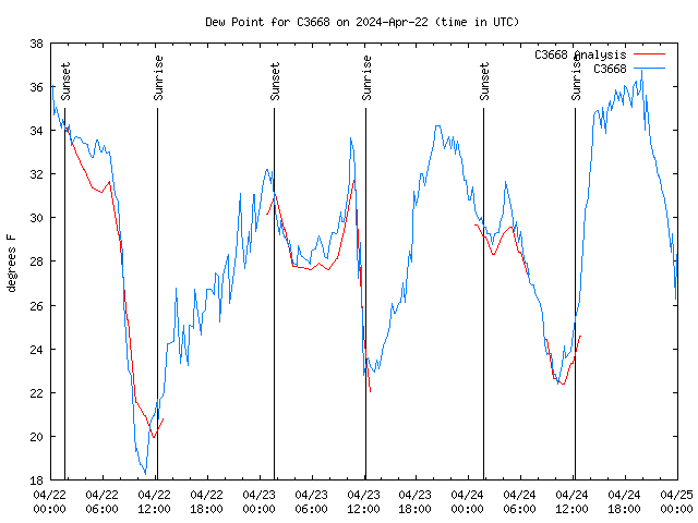 Latest daily graph