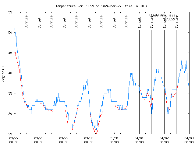 Temp Chart