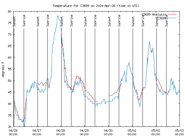 Temp Chart