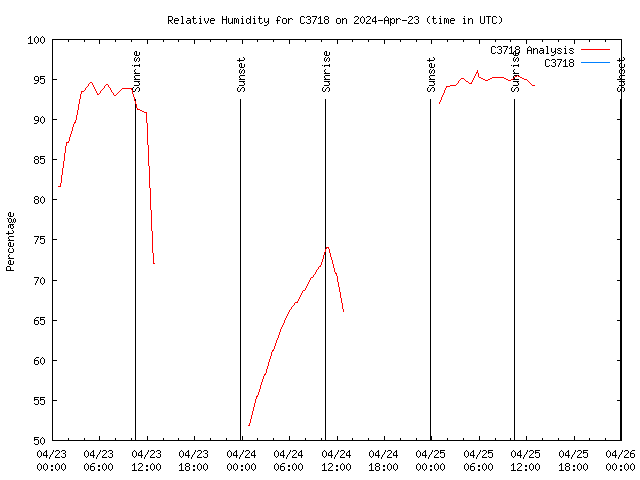 Latest daily graph