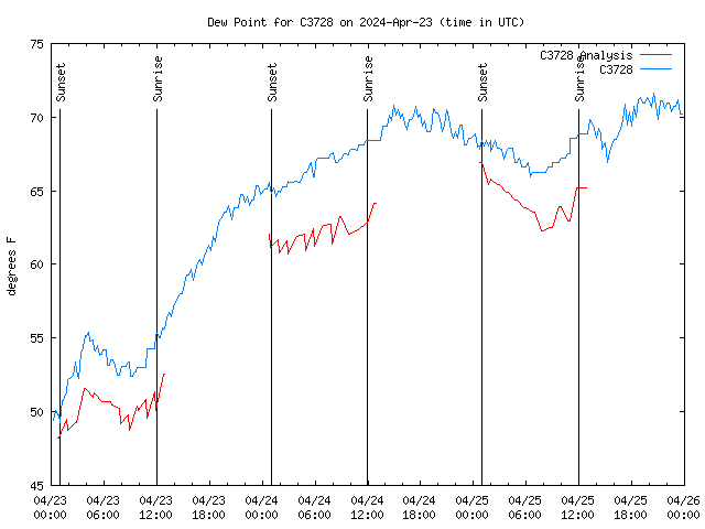 Latest daily graph