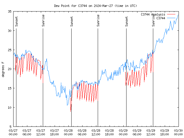 Latest daily graph