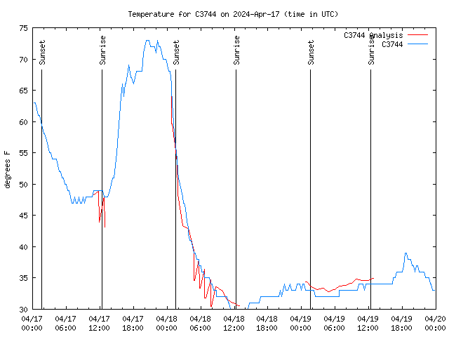 Latest daily graph