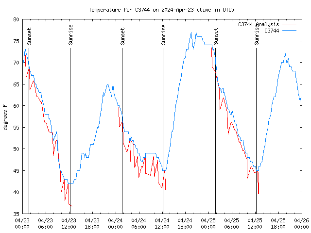 Latest daily graph