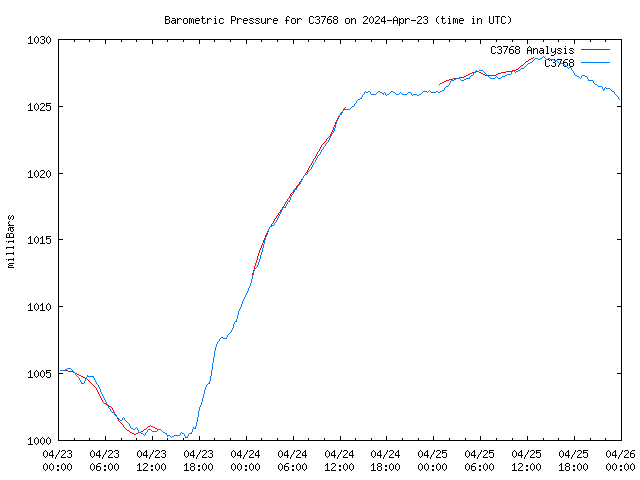 Latest daily graph