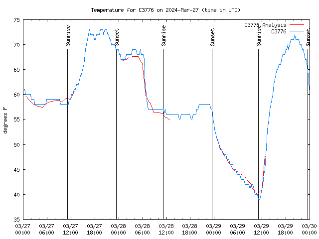 Latest daily graph