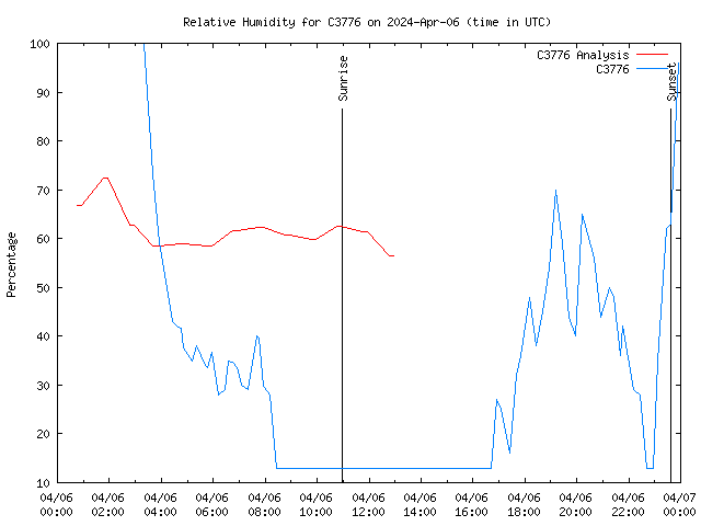 Comparison graph for 2024-04-06