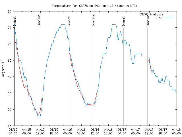 Latest daily graph