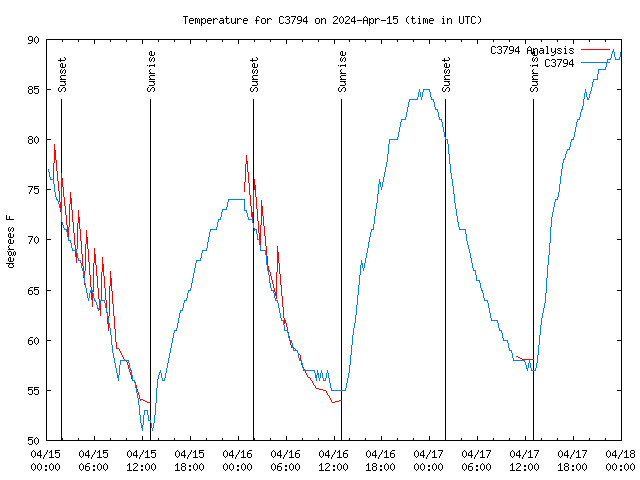 Latest daily graph