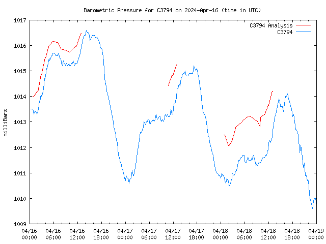 Latest daily graph