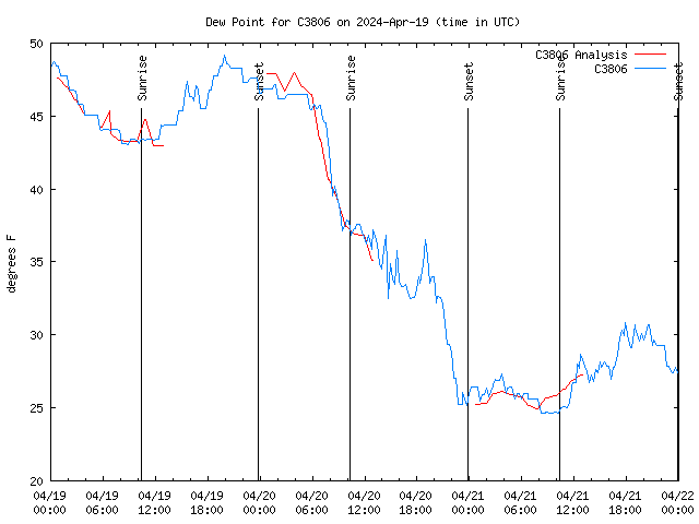 Latest daily graph