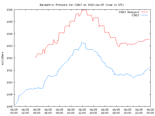 Comparison graph for 2019-06-25