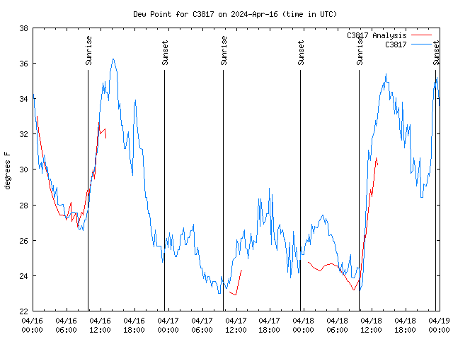 Latest daily graph