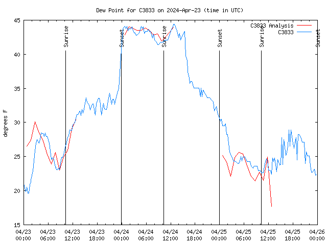 Latest daily graph