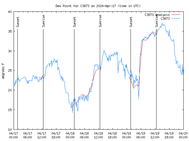 Latest daily graph