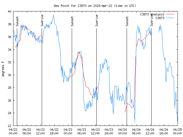 Latest daily graph