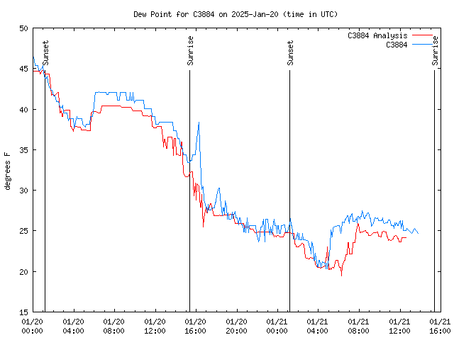 Latest daily graph