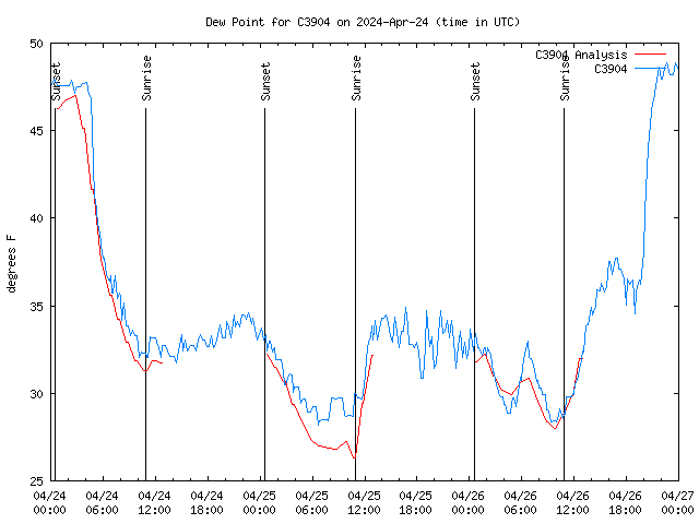 Latest daily graph