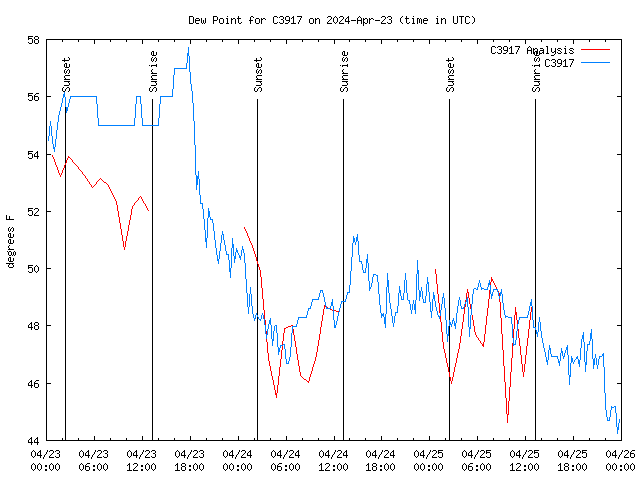 Latest daily graph