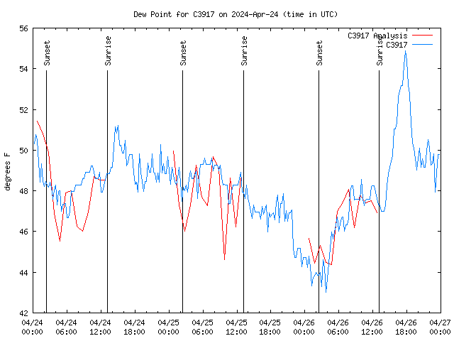 Latest daily graph