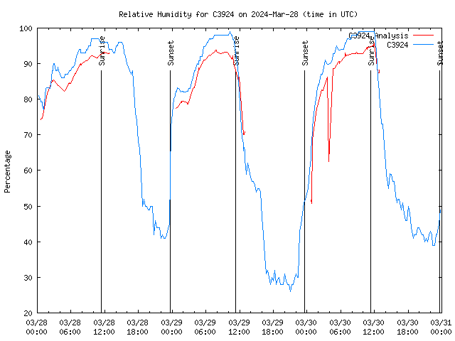 Latest daily graph