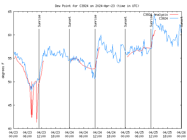 Latest daily graph