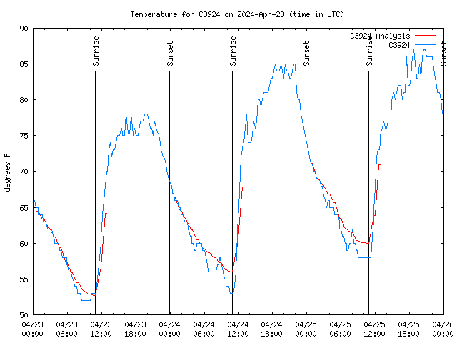 Latest daily graph