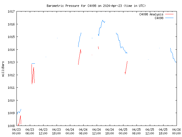 Latest daily graph