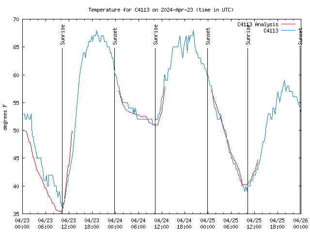 Latest daily graph