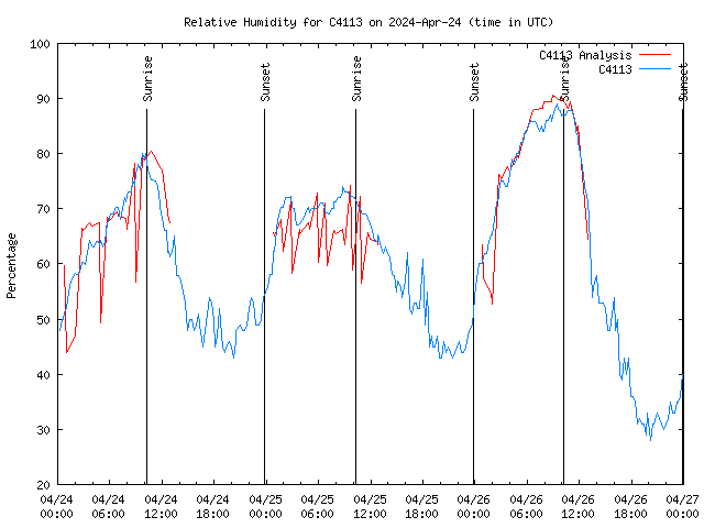 Latest daily graph