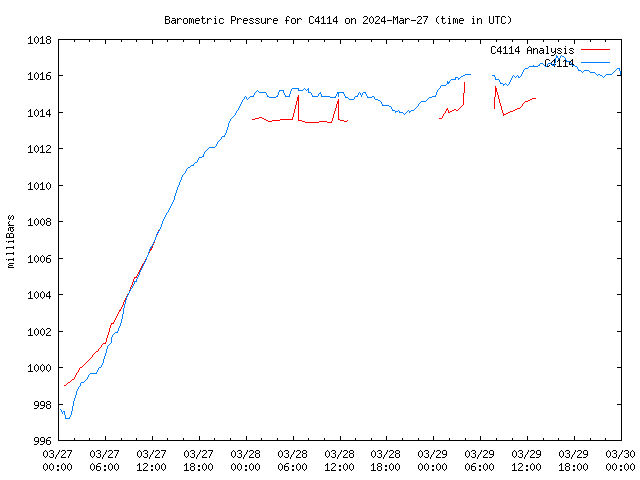 Latest daily graph