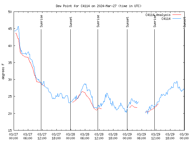 Latest daily graph