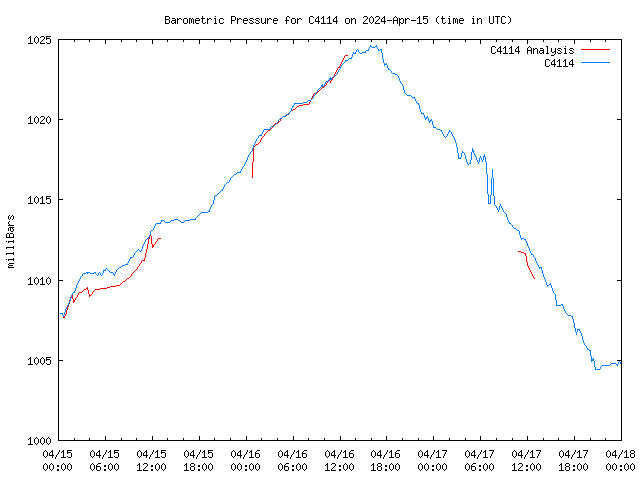 Latest daily graph