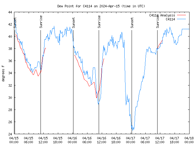 Latest daily graph